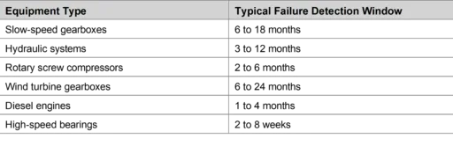 Typical Failure Detection Window